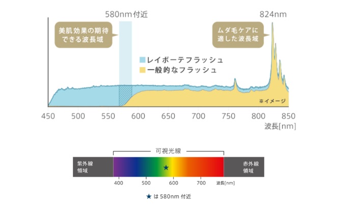 ヤーマン　脱毛器　レイボーテ　波長　グラフ　比較